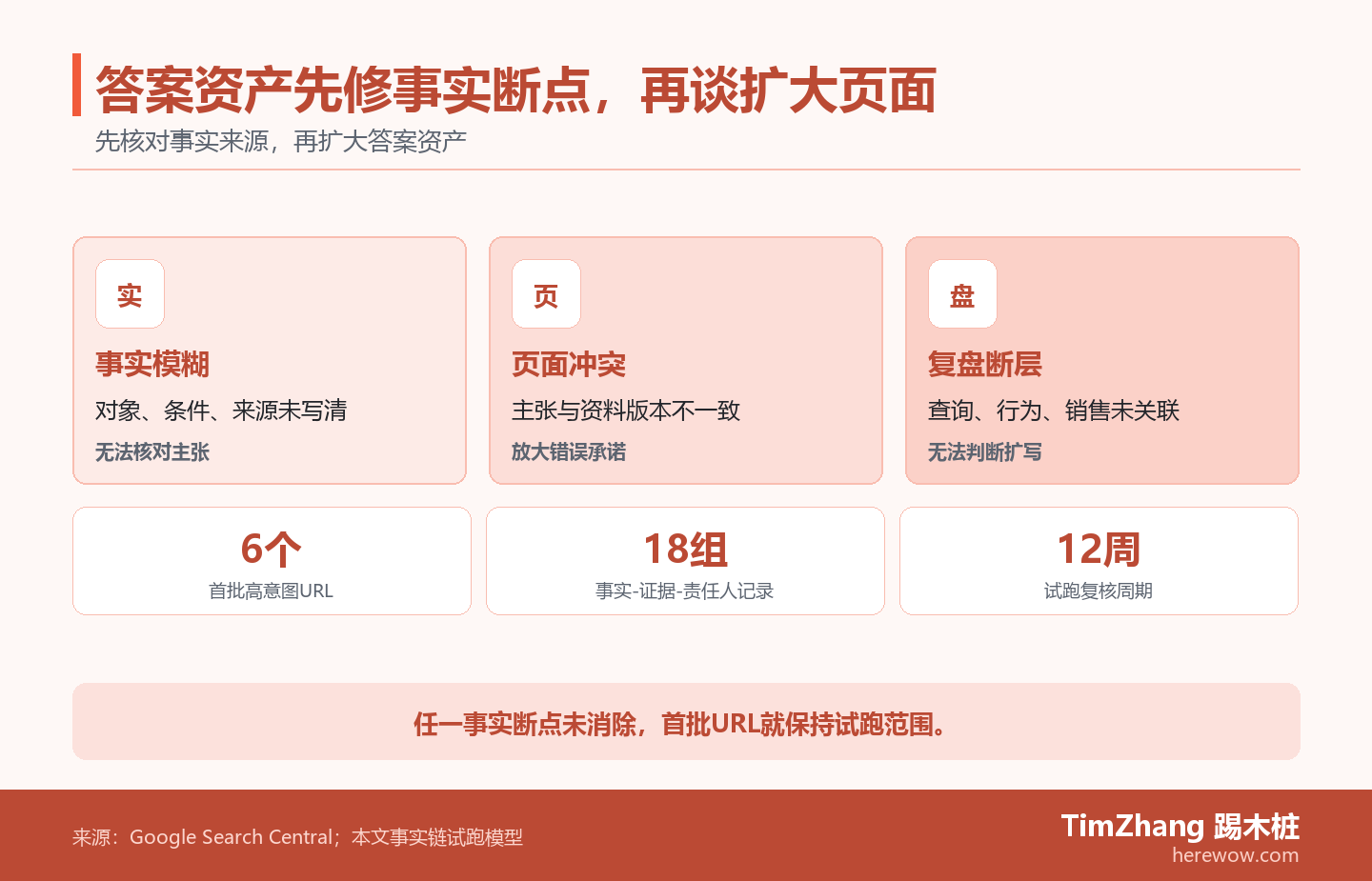 三层风险阶梯展示答案资产从事实模糊、页面冲突到无法复盘的风险递增,以及六个页面需核对十八组记录的限制。