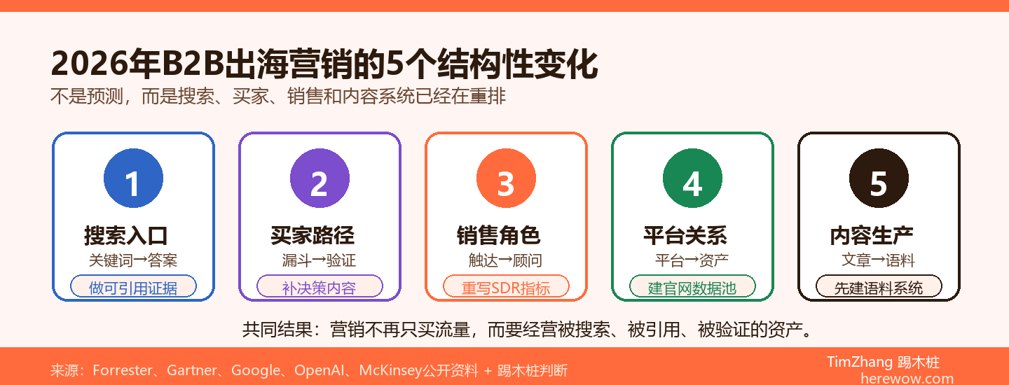 2026年B2B出海营销的5个结构性变化：不是预测，是已经在发生