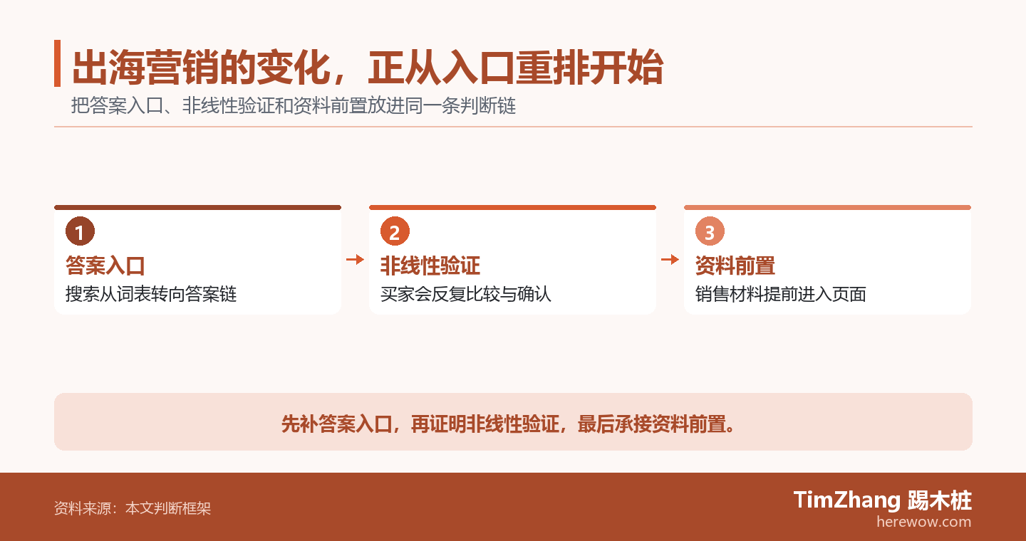 以答案入口、非线性验证、资料前置构成的行动路径图,展示文章中的关键判断关系。