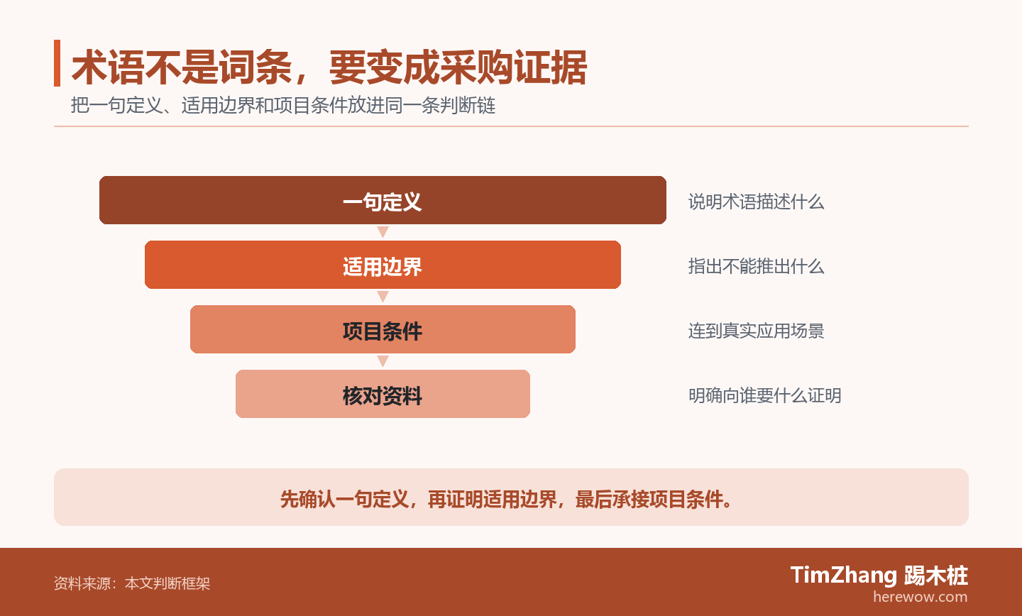 以一句定义、适用边界、项目条件构成的证据漏斗图,展示文章中的关键判断关系。
