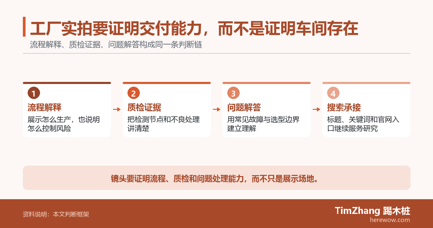 工厂实拍要证明交付能力,而不是证明车间存在的判断路径图,展示关键条件、证据和行动关系。