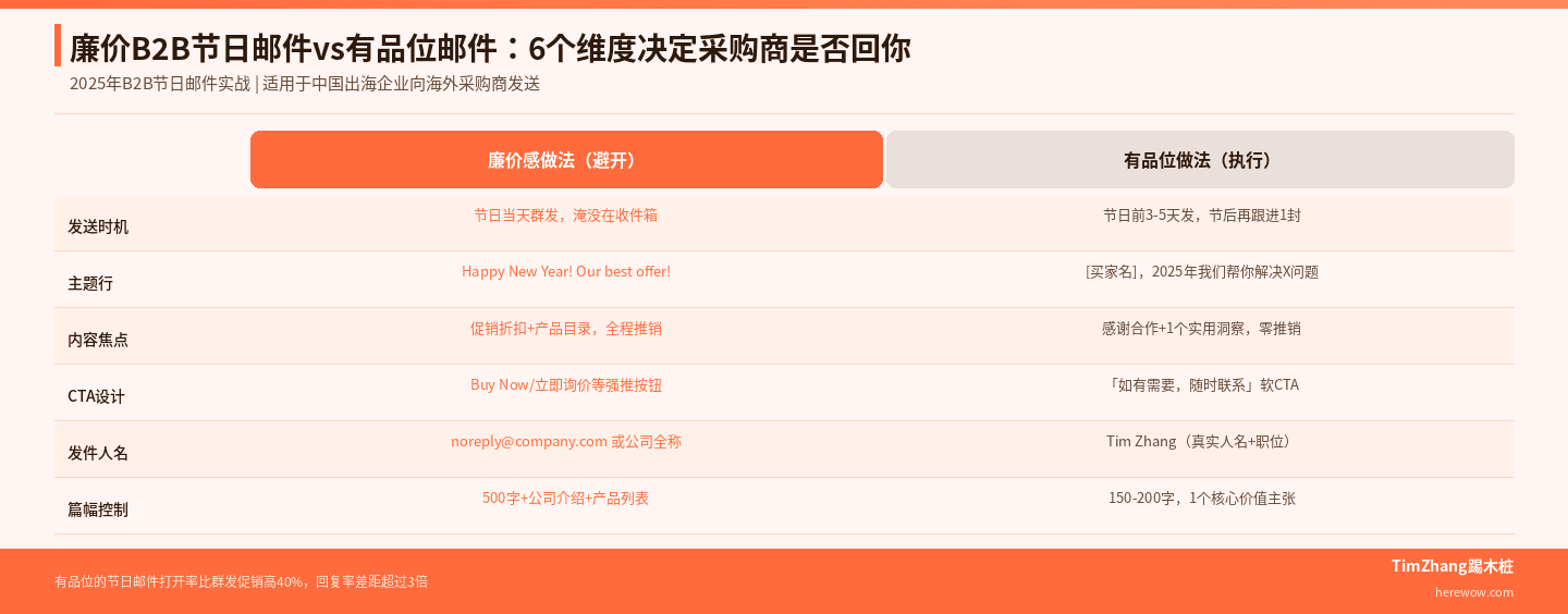 廉价B2B节日邮件vs有品位邮件：6个维度决定采购商是否回你
