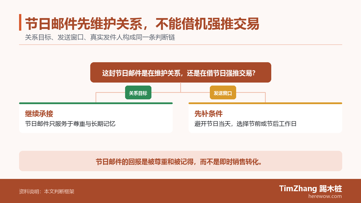 节日邮件先维护关系，不能借机强推交易的判断路径图，展示关键条件、证据和行动关系。