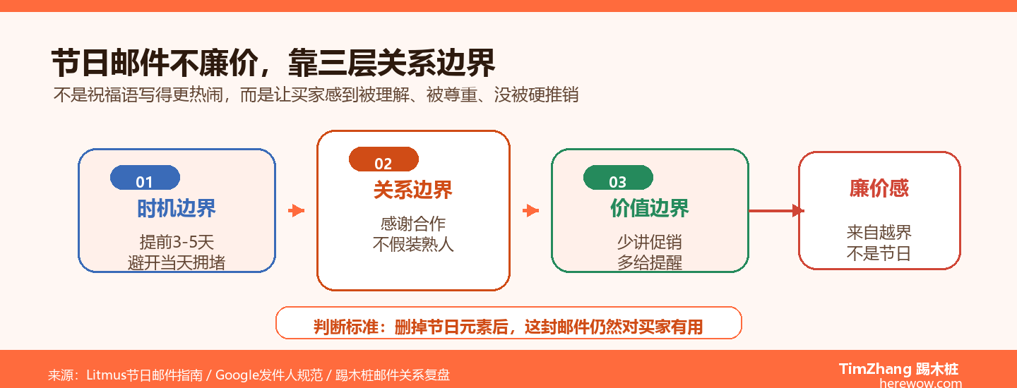 B2B节日邮件关系边界分层图