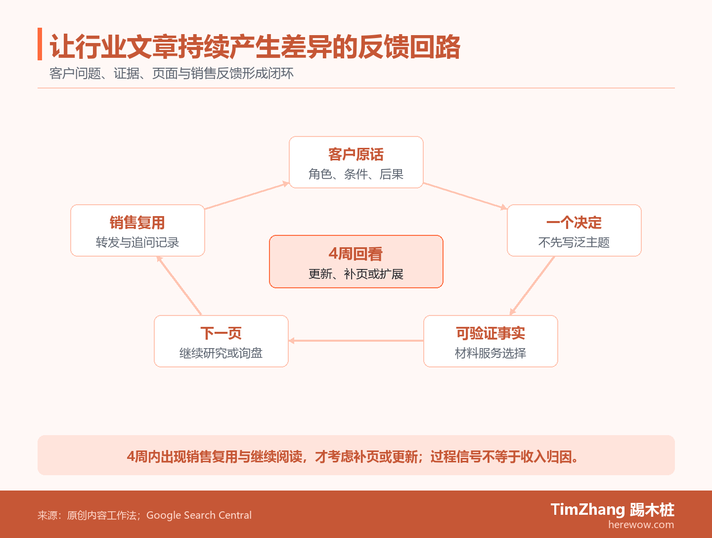 环形信息图展示客户原话、决定、证据、下一页、销售复用和内容更新之间的闭环。