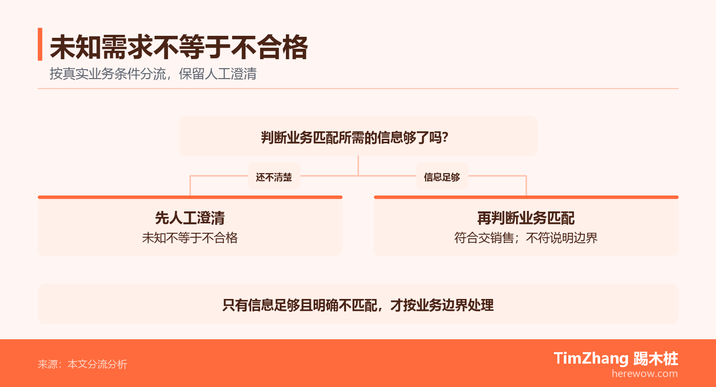 符合条件交给销售,信息未知进入人工澄清,明确不匹配则说明业务边界
