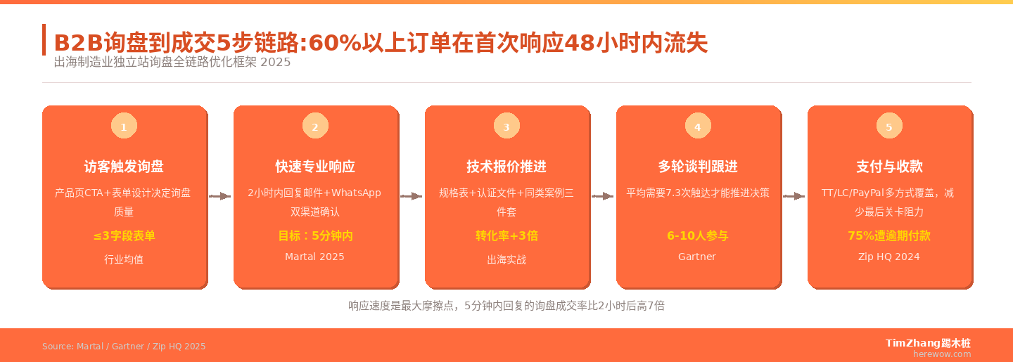 B2B询盘到成交5步链路:60%以上订单在首次响应48小时内流失