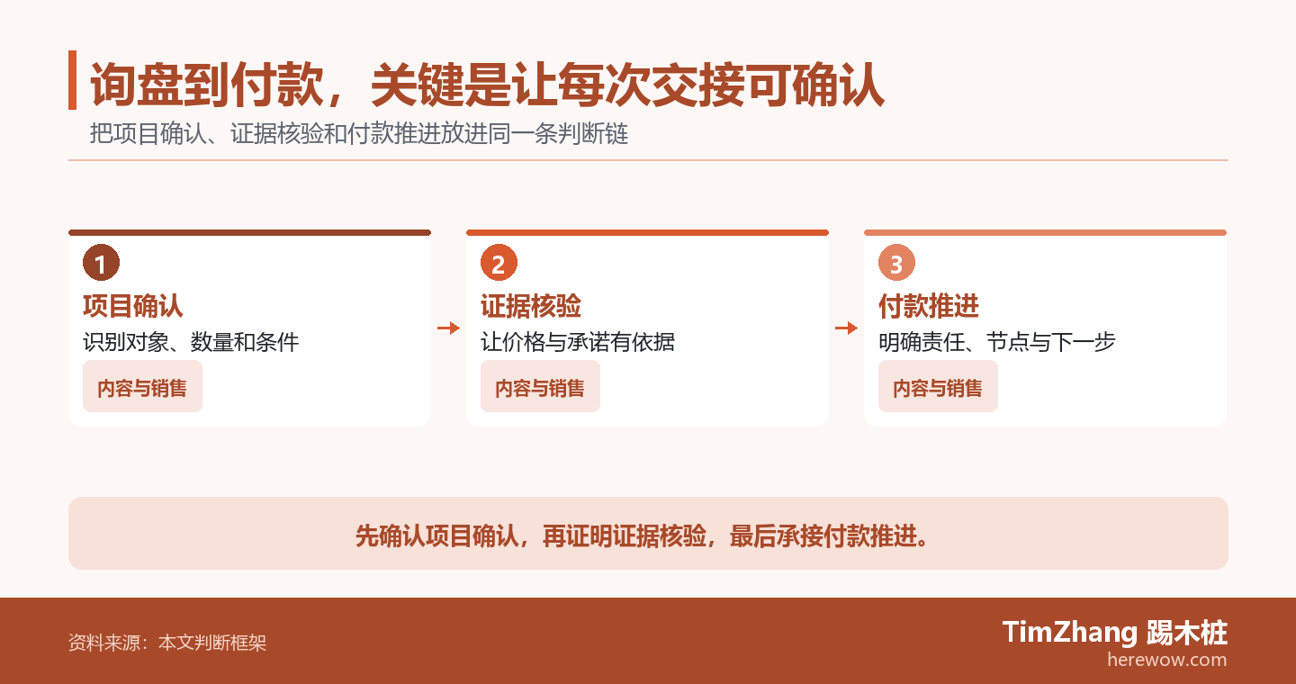 以项目确认、证据核验、付款推进构成的行动路径图,展示文章中的关键判断关系。