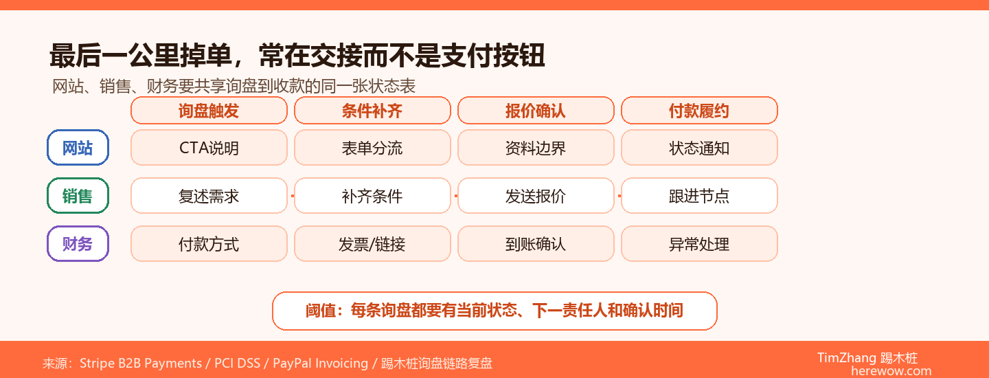 支付与询盘链路：B2B独立站的最后一公里如何不掉单