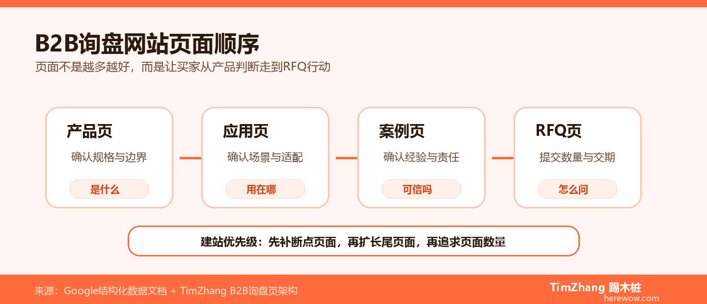 B2B询盘网站产品应用案例RFQ页面路径图