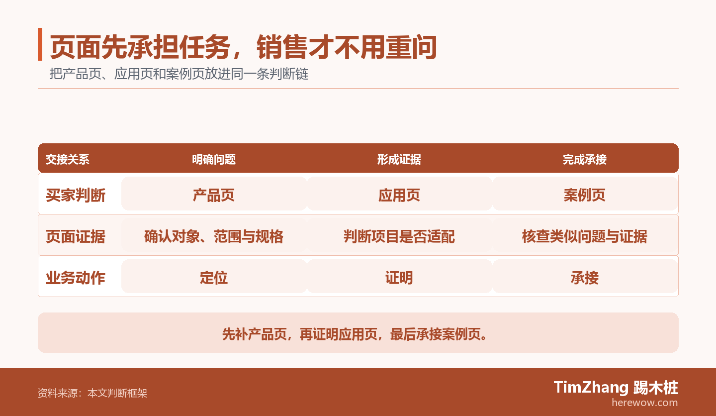 以产品页、应用页、案例页构成的责任泳道图，展示文章中的关键判断关系。