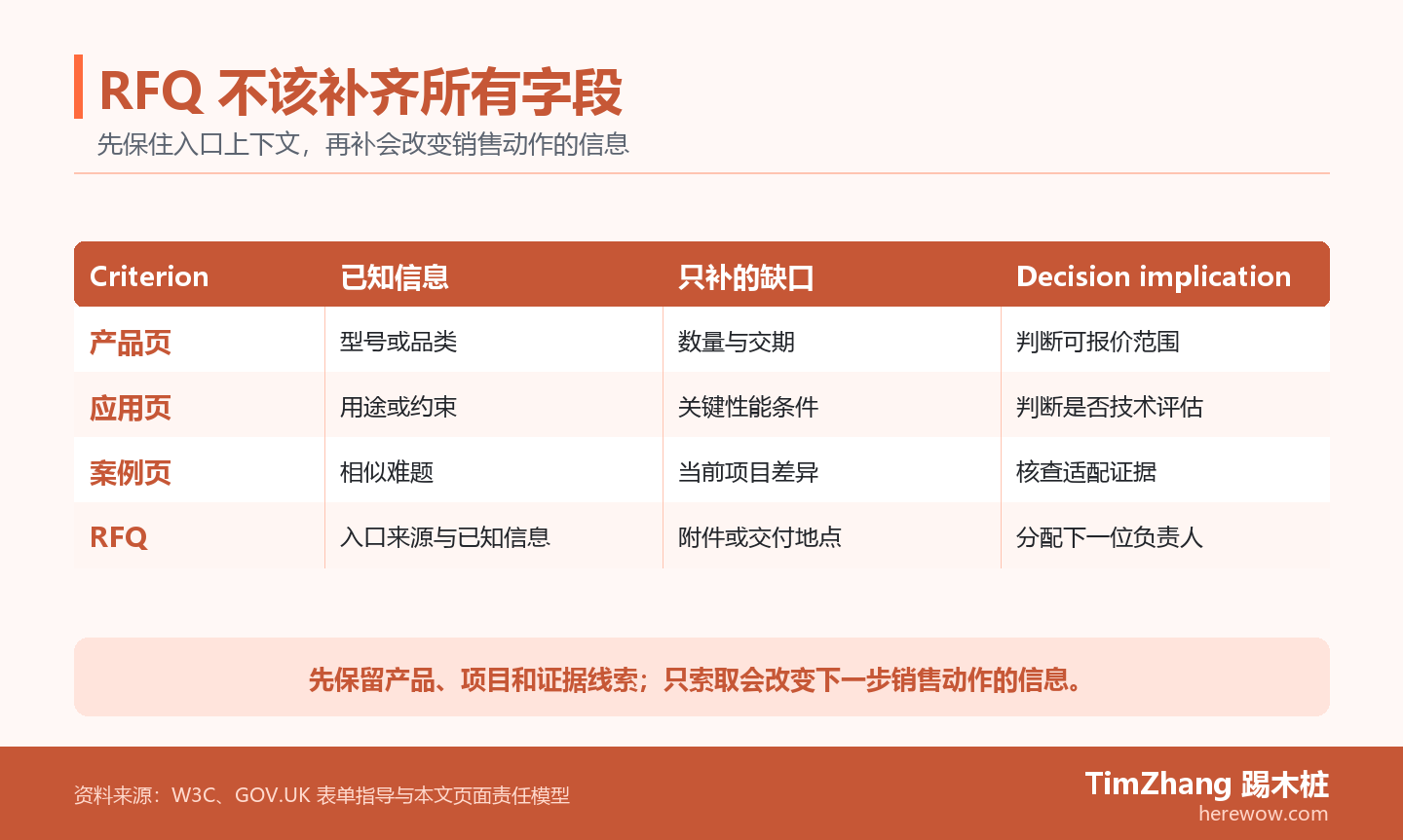 信息图按产品、应用、案例和RFQ四类入口展示已知采购信息、仍需补充的条件,以及销售可以立即执行的下一步。
