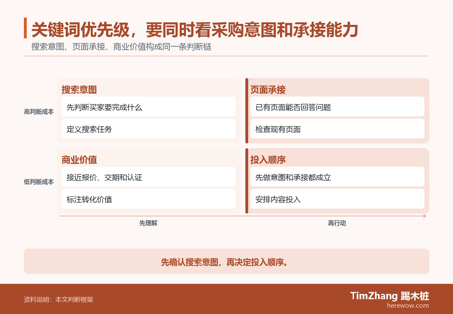 关键词优先级，要同时看采购意图和承接能力的判断路径图，展示关键条件、证据和行动关系。