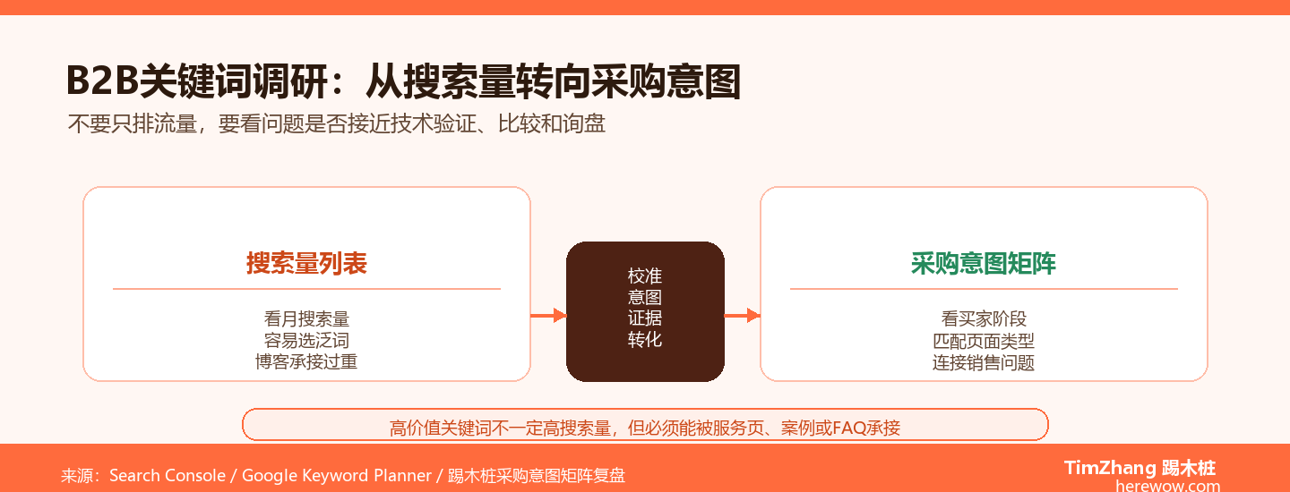 B2B关键词调研实战：从搜索量转向采购意图矩阵