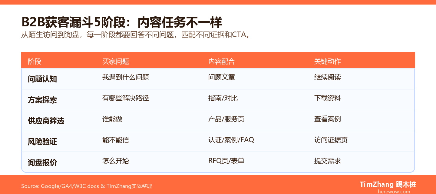 B2B获客漏斗五阶段内容配合表