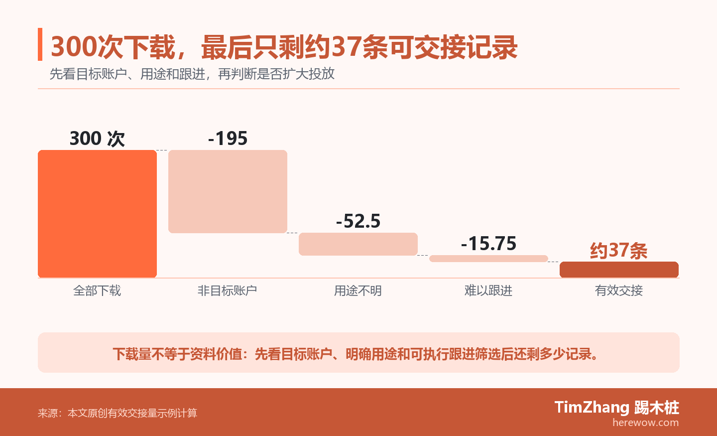 瀑布图展示300次资料下载经过目标账户、明确用途和可执行跟进筛选后剩下约37条有效交接记录