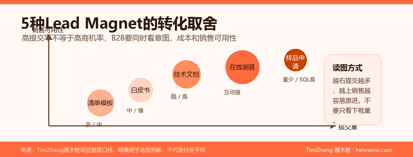 B2B出海Lead Magnet五种形式转化取舍图