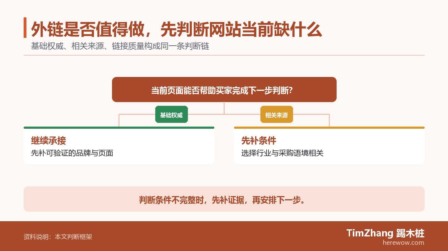 外链是否值得做,先判断网站当前缺什么的判断路径图,展示关键条件、证据和行动关系。