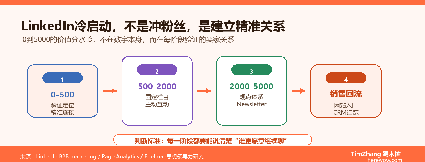 从0到5000粉丝：B2B LinkedIn账号冷启动路线图