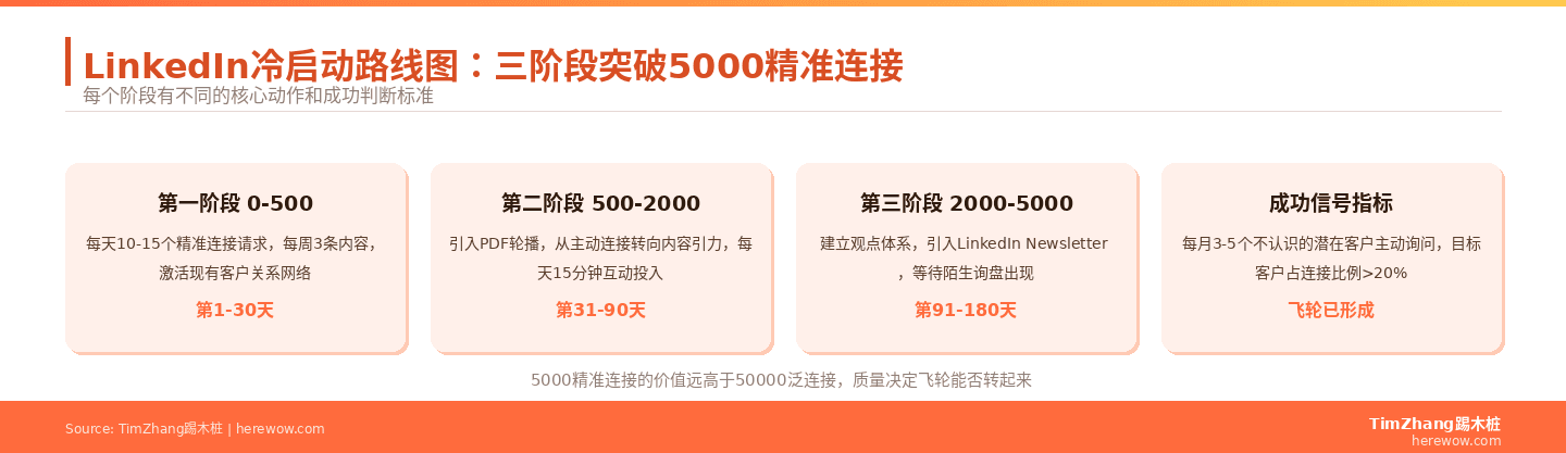 LinkedIn冷启动路线图：三阶段突破5000精准连接，第1-30天、第31-90天、第91-180天核心动作和成功信号