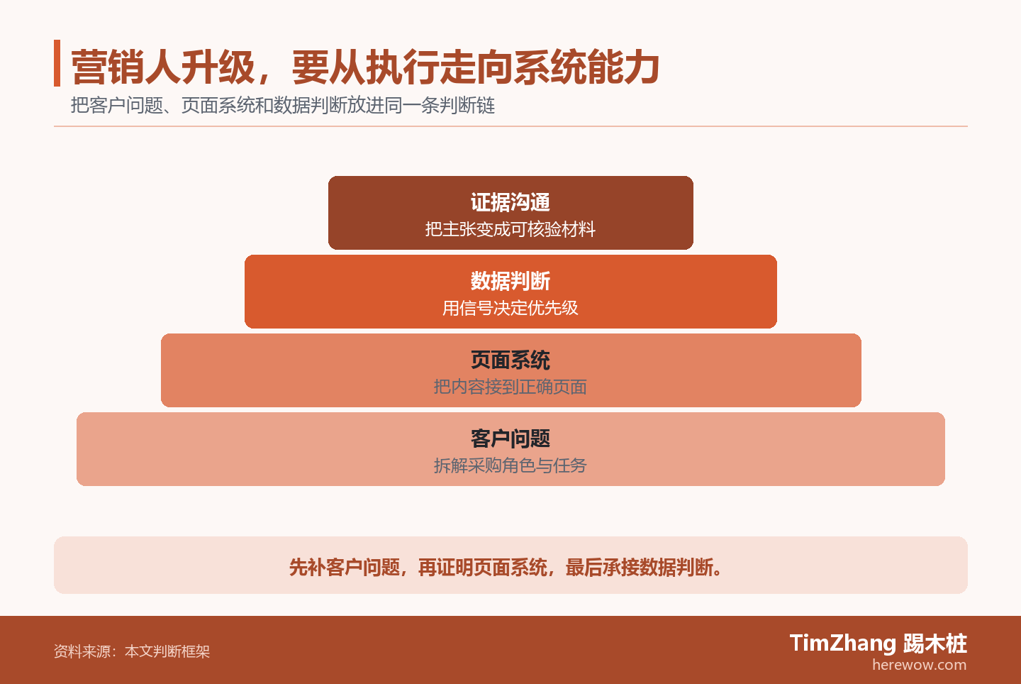 以客户问题、页面系统、数据判断构成的层级关系图，展示文章中的关键判断关系。