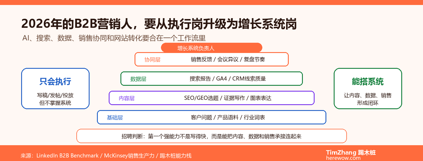 B2B营销人的技能升级路径：2026年市场部要会什么