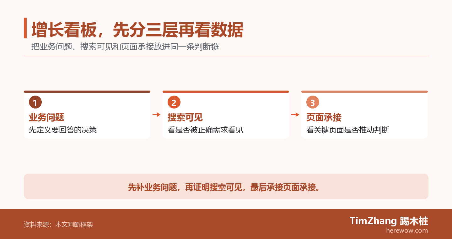 以业务问题、搜索可见、页面承接构成的行动路径图，展示文章中的关键判断关系。
