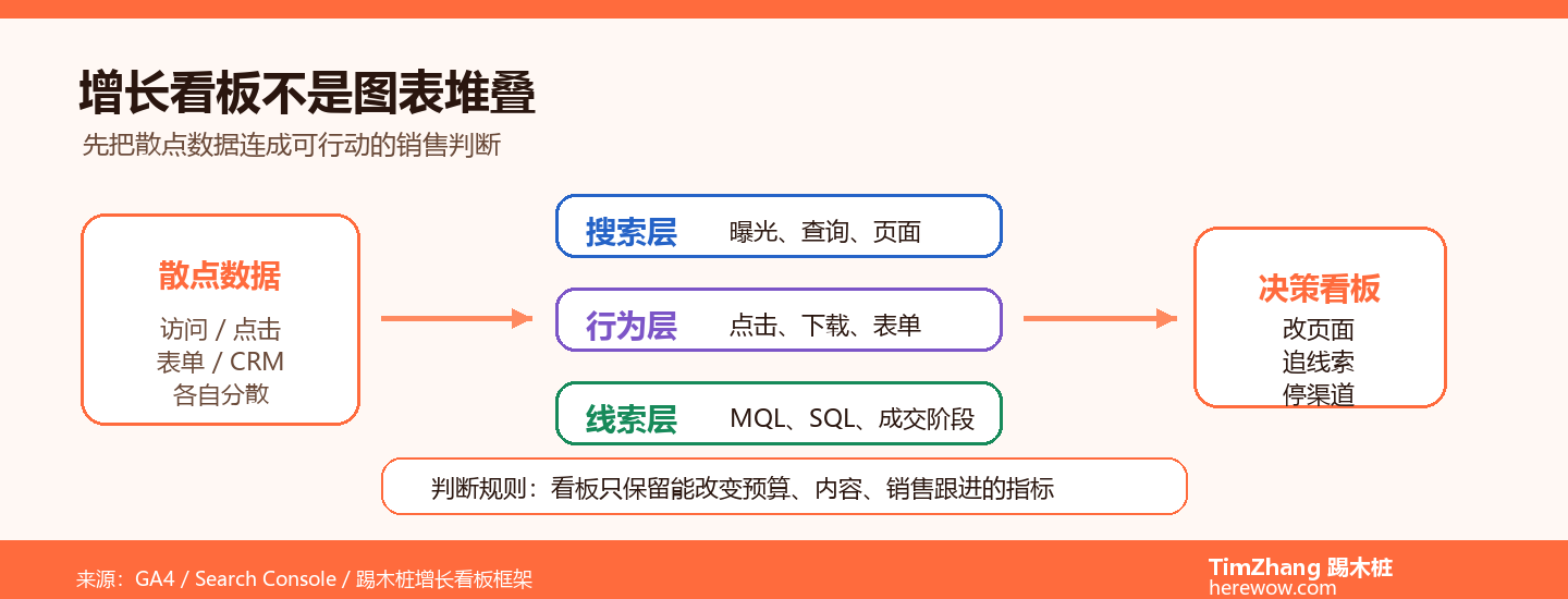 B2B营销数据体系搭建:从散点数据到可决策的增长看板