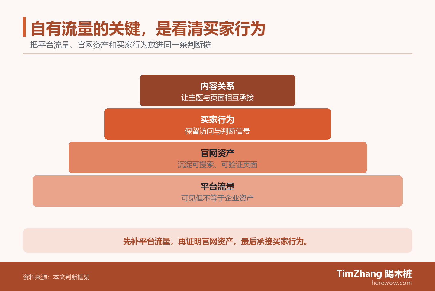 以平台流量、官网资产、买家行为构成的层级关系图，展示文章中的关键判断关系。