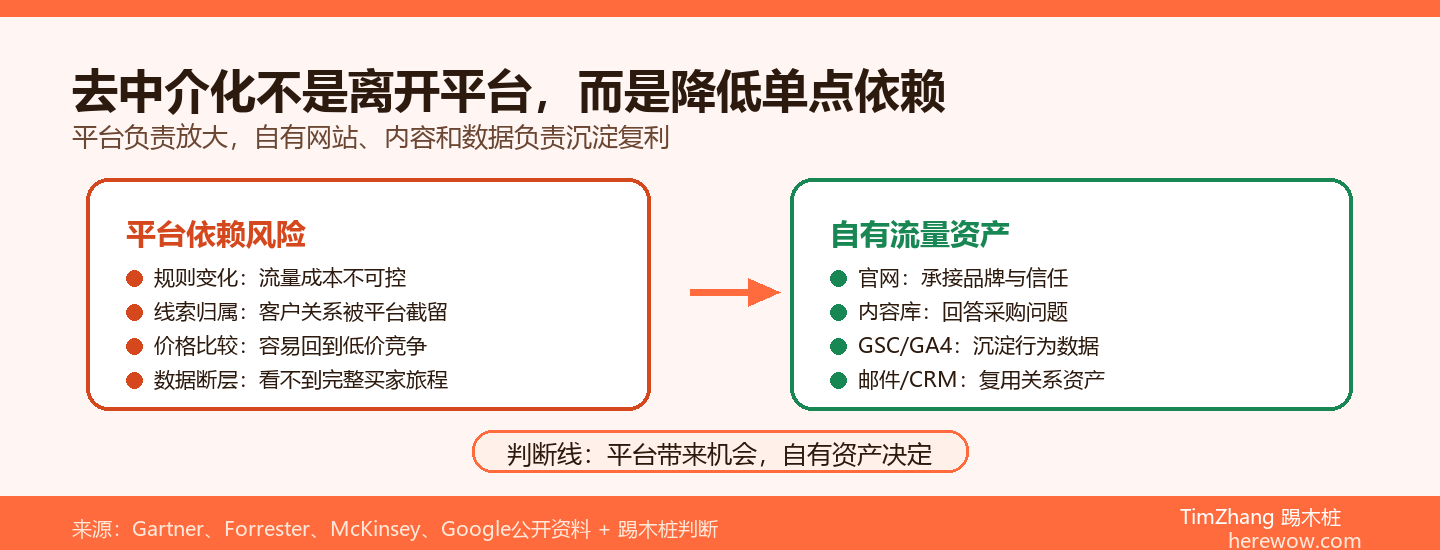 B2B平台依赖风险与自有流量资产对照图