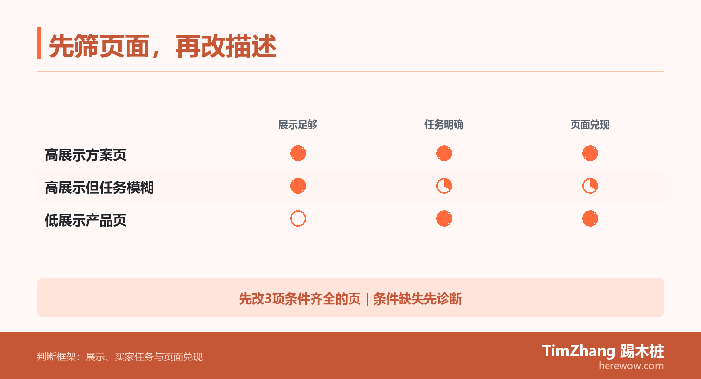 评分矩阵从展示、买家任务和页面兑现三个条件比较三类B2B页面，说明只有条件齐全的高展示页面优先改写搜索描述。