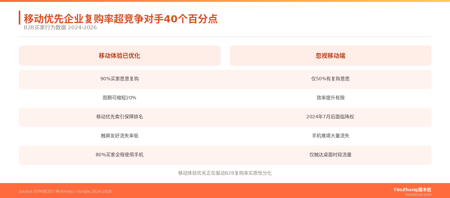 移动端B2B体验：80%决策者用手机，你的网站准备好了吗