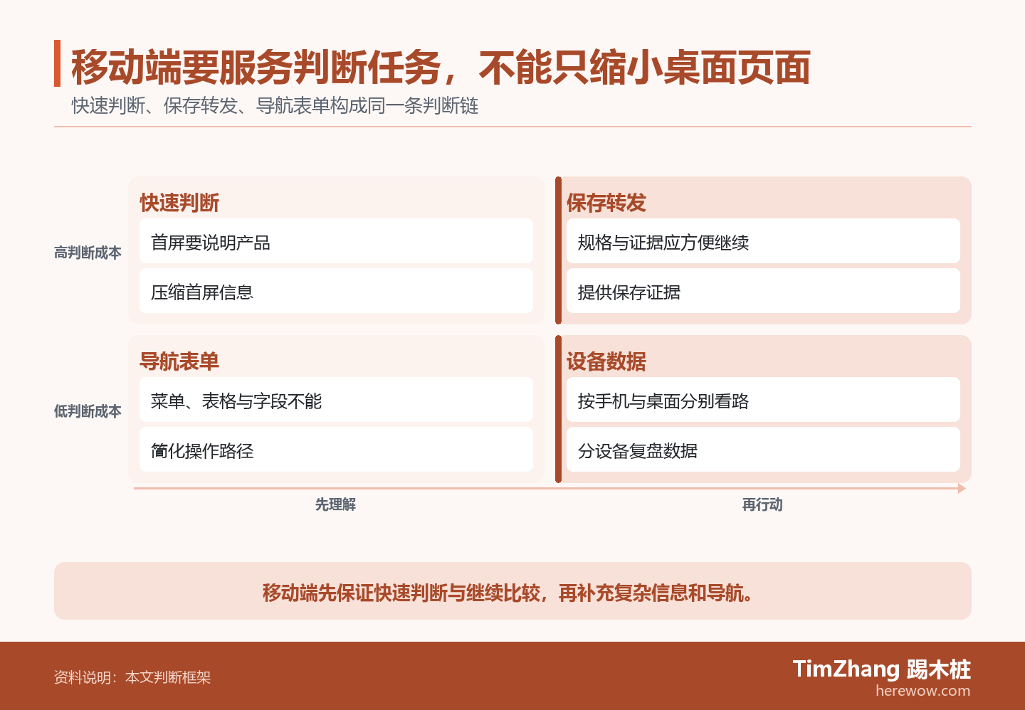 移动端要服务判断任务,不能只缩小桌面页面的判断路径图,展示关键条件、证据和行动关系。
