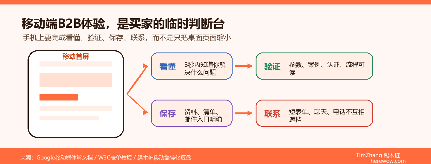 B2B移动端买家任务栈图