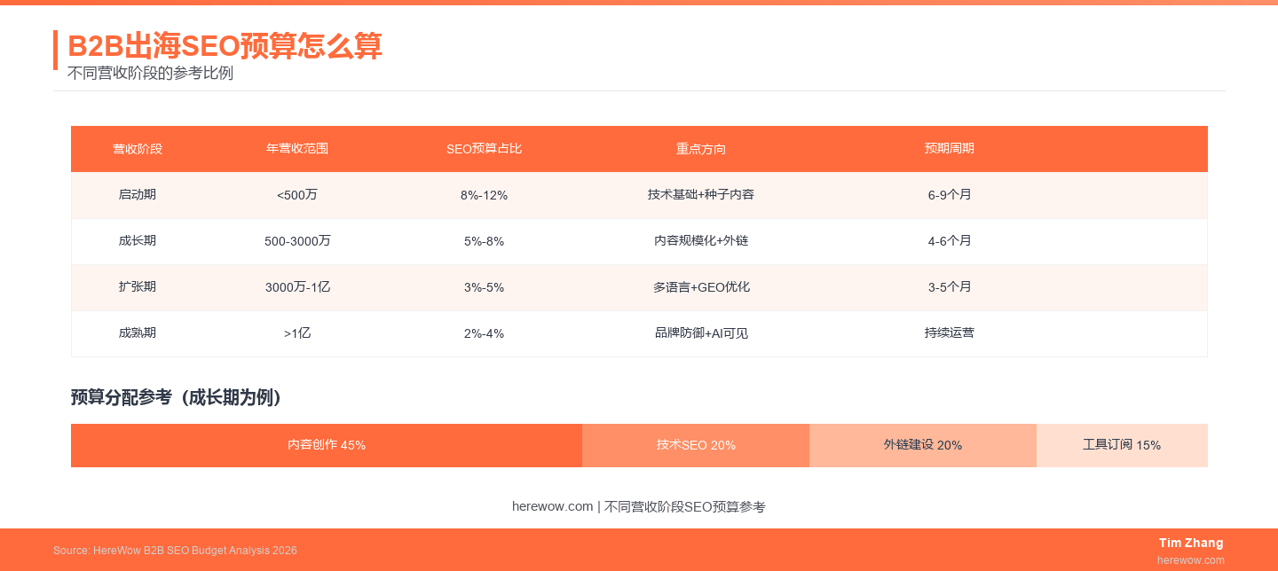 B2B出海SEO预算分配:不同营收阶段的参考比例