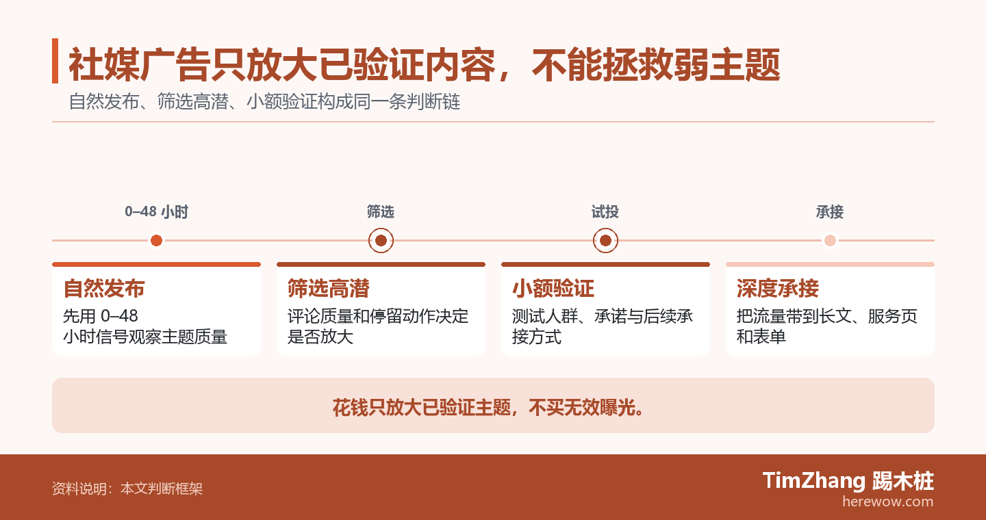社媒广告只放大已验证内容,不能拯救弱主题的判断路径图,展示关键条件、证据和行动关系。