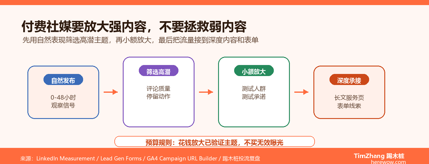B2B社媒广告怎么配合内容营销：花最少的钱放大询盘效果