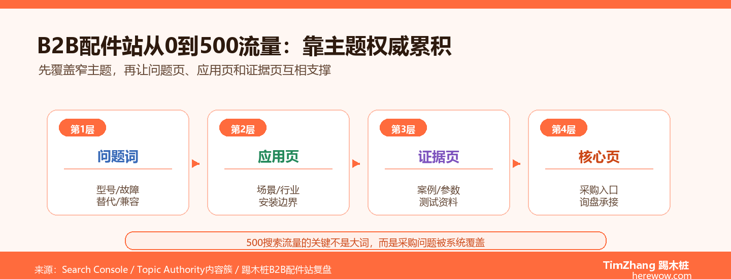 从0到月均500搜索流量：一个B2B配件站靠Topic Authority翻盘