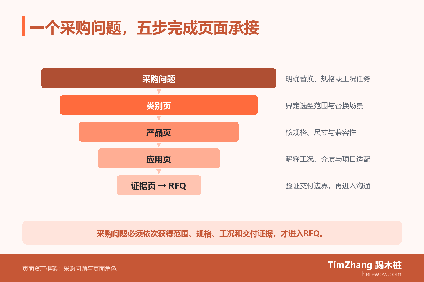 B2B配件采购从问题确认到RFQ的六步页面承接图,包含类别页、产品页、应用页和证据页。