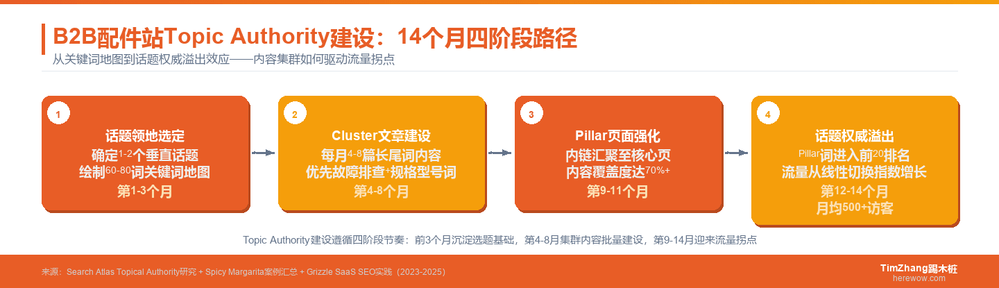 B2B配件站Topic Authority建设路径：从内容集群到流量拐点的14个月节奏