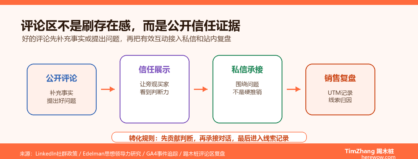 B2B评论区运营：被忽视的高转化触点