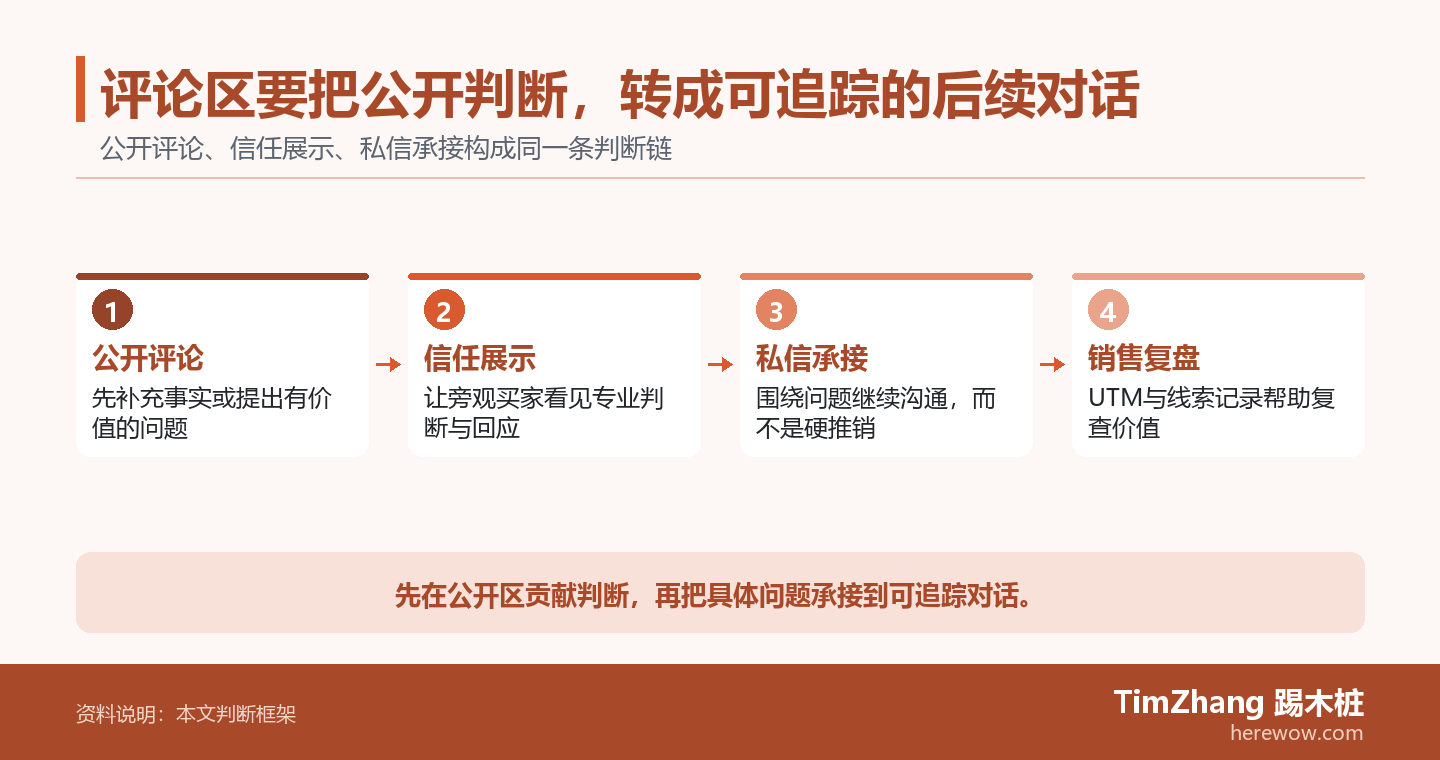 评论区要把公开判断，转成可追踪的后续对话的判断路径图，展示关键条件、证据和行动关系。