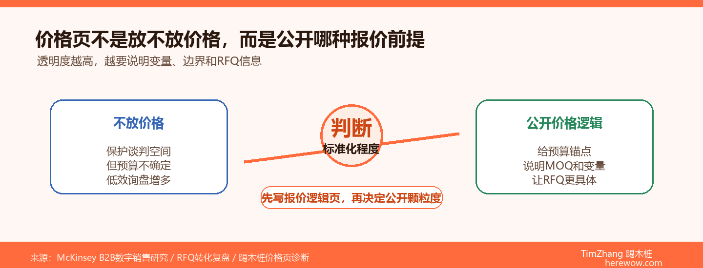 价格页要不要放在网站上：B2B定价透明度的得与失