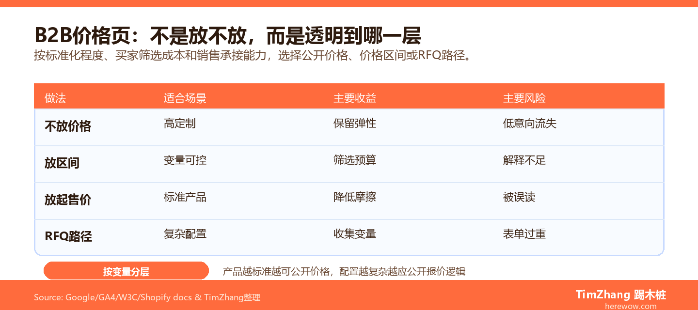价格页要不要放在网站上:B2B定价透明度的得与失