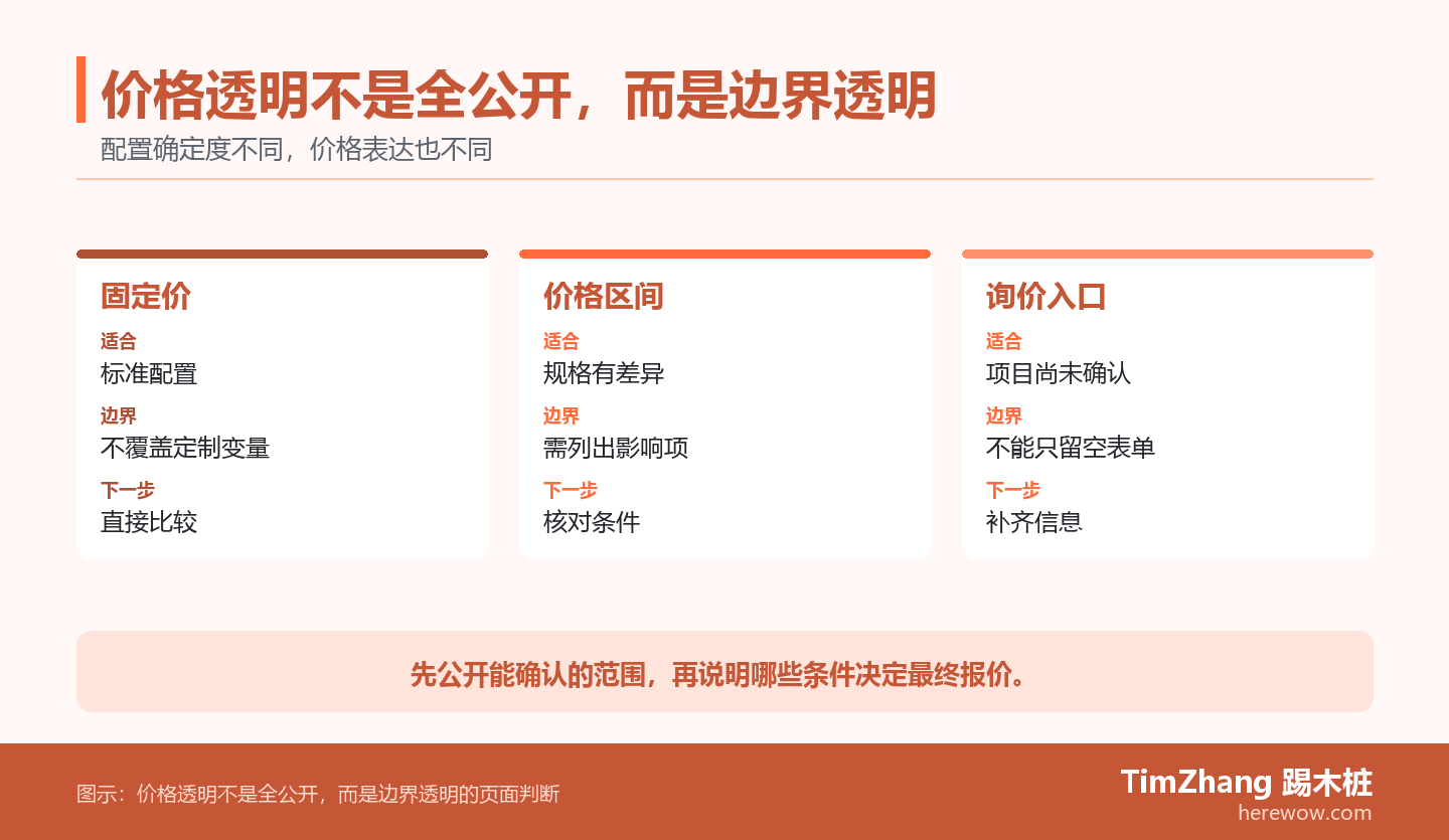 B2B 价格页的三种透明方式对照图，分别说明固定价、价格区间和询价入口的适用范围与下一步。