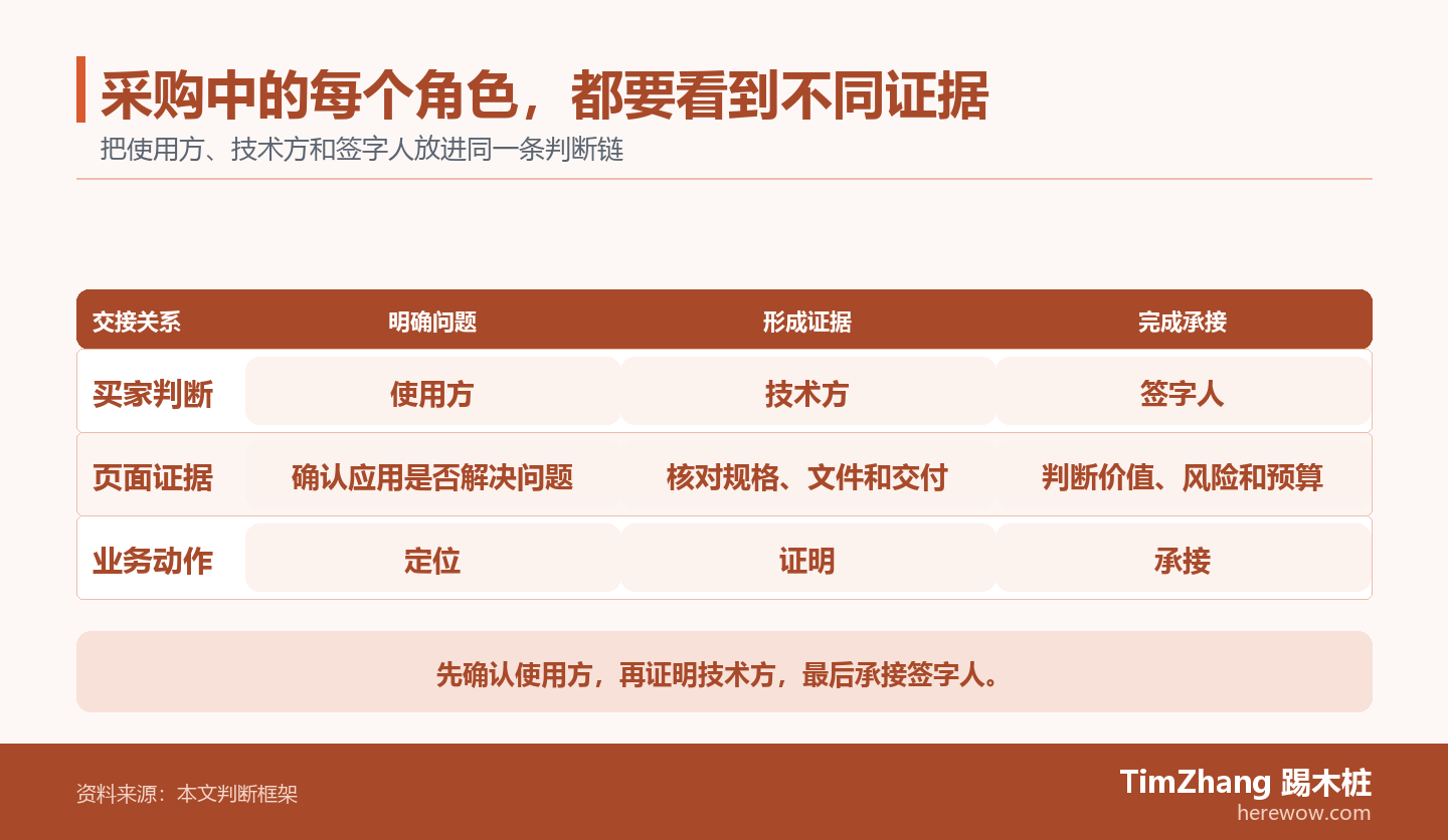 以使用方、技术方、签字人构成的责任泳道图，展示文章中的关键判断关系。