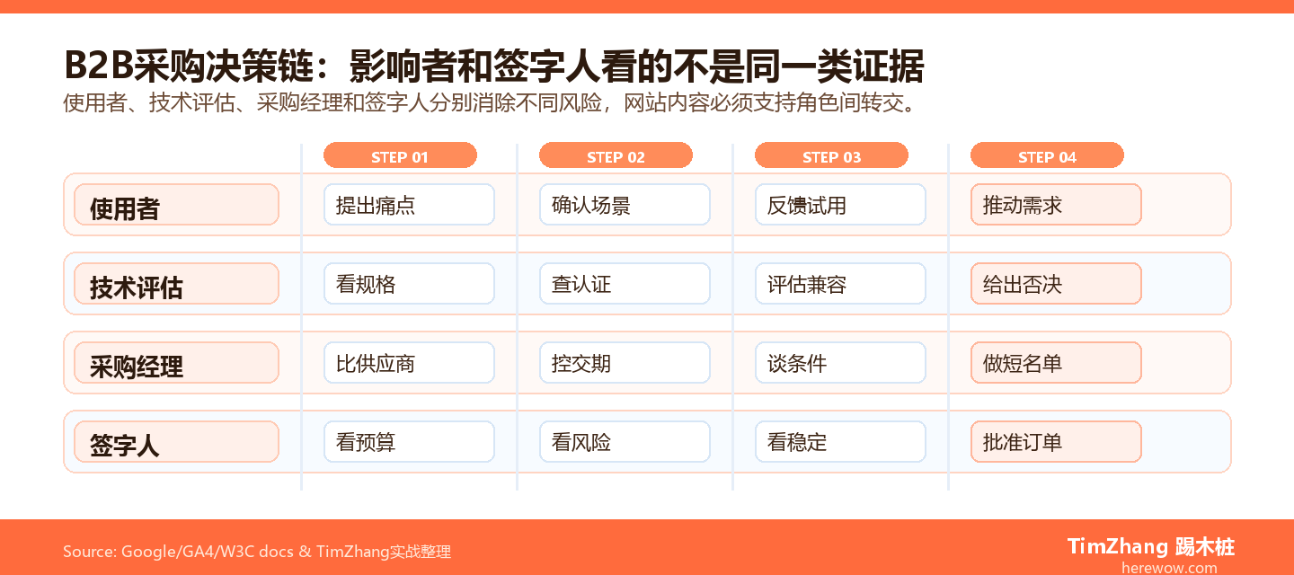 B2B采购决策链中使用者、技术评估、采购经理和签字人的责任泳道图
