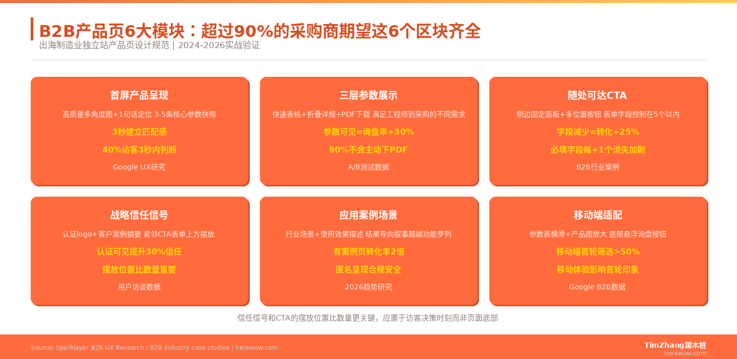 B2B产品页设计规范：参数展示与转化引导的平衡