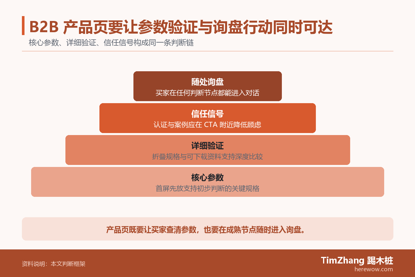 B2B 产品页要让参数验证与询盘行动同时可达的判断路径图,展示关键条件、证据和行动关系。