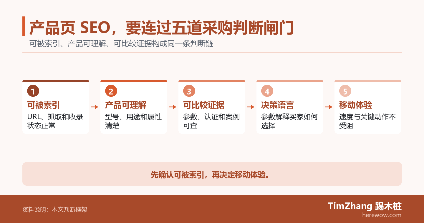 产品页 SEO，要连过五道采购判断闸门的判断路径图，展示关键条件、证据和行动关系。